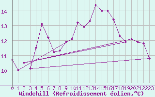 Courbe du refroidissement olien pour Angliers (17)