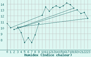 Courbe de l'humidex pour Fontaine-les-Vervins (02)