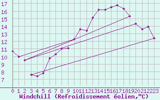 Courbe du refroidissement olien pour Deauville (14)