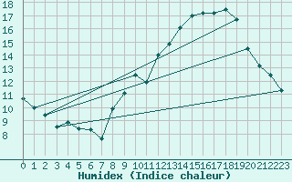 Courbe de l'humidex pour Belfort-Dorans (90)