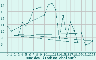 Courbe de l'humidex pour Gersau