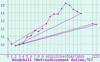 Courbe du refroidissement olien pour Manlleu (Esp)