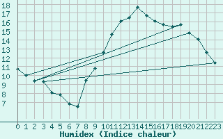 Courbe de l'humidex pour Caen (14)