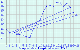 Courbe de tempratures pour Bourganeuf (23)