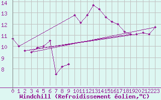 Courbe du refroidissement olien pour Saint-Cyprien (66)