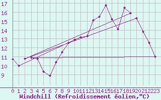Courbe du refroidissement olien pour Roanne (42)