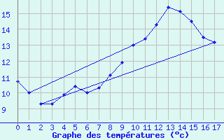 Courbe de tempratures pour Saint Avit (63)