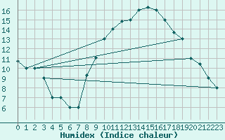 Courbe de l'humidex pour Tiaret