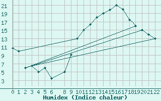 Courbe de l'humidex pour Bechar