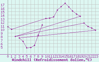 Courbe du refroidissement olien pour Caen (14)