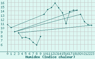 Courbe de l'humidex pour Aizenay (85)