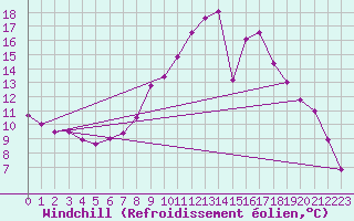 Courbe du refroidissement olien pour Manschnow