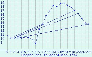 Courbe de tempratures pour Montlimar (26)