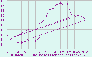 Courbe du refroidissement olien pour Le Havre - Octeville (76)