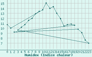 Courbe de l'humidex pour Punkaharju Airport