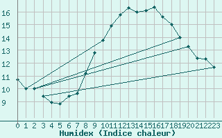 Courbe de l'humidex pour Hvide Sande