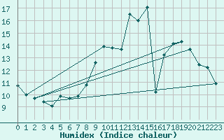 Courbe de l'humidex pour Petiville (76)