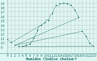 Courbe de l'humidex pour Middle Wallop