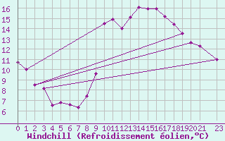 Courbe du refroidissement olien pour Gijon