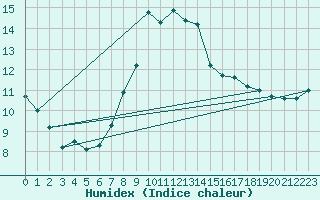 Courbe de l'humidex pour Humain (Be)