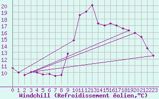 Courbe du refroidissement olien pour Croisette (62)