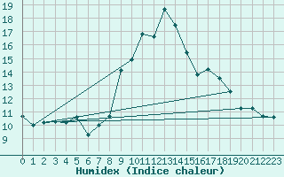 Courbe de l'humidex pour Conca (2A)