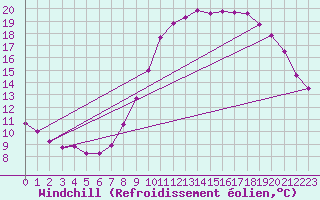 Courbe du refroidissement olien pour Jabbeke (Be)