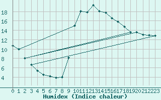 Courbe de l'humidex pour Pertuis - Grand Cros (84)