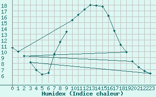 Courbe de l'humidex pour Ried Im Innkreis