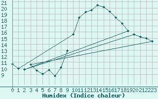 Courbe de l'humidex pour Lignerolles (03)