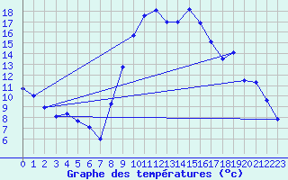 Courbe de tempratures pour Val-Cenis Termignon (73)