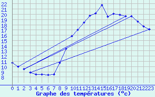 Courbe de tempratures pour Cerisiers (89)