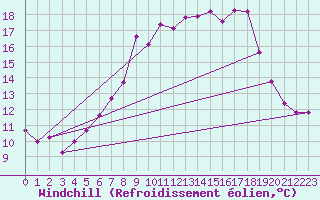 Courbe du refroidissement olien pour Belm