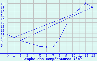 Courbe de tempratures pour Sarragachies (32)