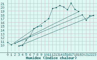 Courbe de l'humidex pour Quimperl (29)