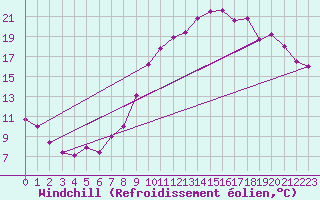 Courbe du refroidissement olien pour Rouen (76)