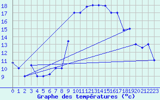 Courbe de tempratures pour Al Hoceima
