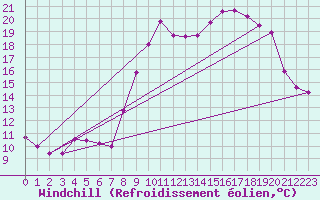Courbe du refroidissement olien pour Chteau-Chinon (58)