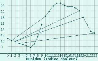 Courbe de l'humidex pour San Casciano di Cascina (It)