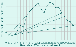 Courbe de l'humidex pour Heinola Plaani