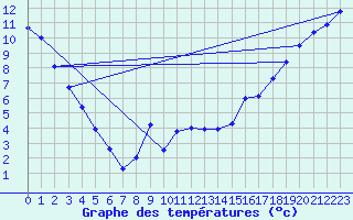 Courbe de tempratures pour Atikokan