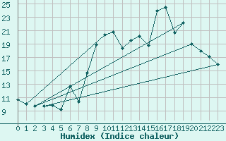 Courbe de l'humidex pour Gijon