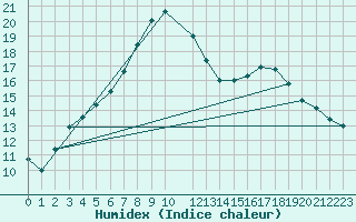 Courbe de l'humidex pour Silstrup