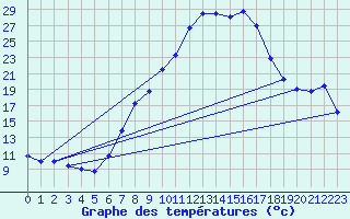 Courbe de tempratures pour Windischgarsten