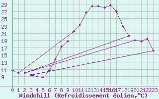 Courbe du refroidissement olien pour Windischgarsten