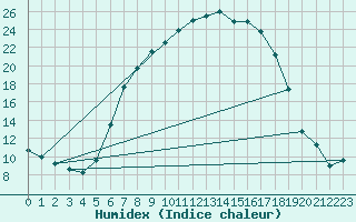 Courbe de l'humidex pour Wutoeschingen-Ofteri