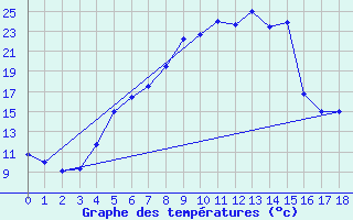 Courbe de tempratures pour Kvarn