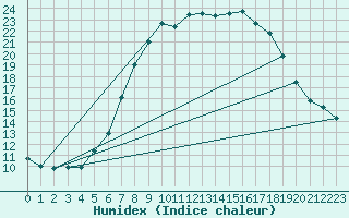 Courbe de l'humidex pour Waibstadt