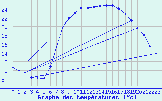 Courbe de tempratures pour Sontra