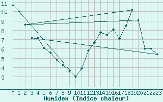 Courbe de l'humidex pour New Richmond East